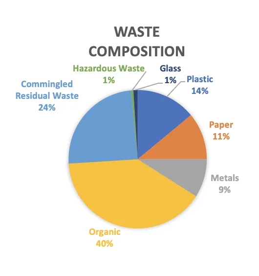 How to Estimate The Waste Volume and Composition
